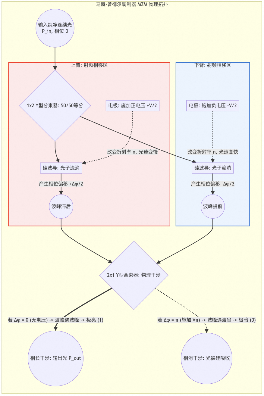 MZM物理拓扑与工作原理