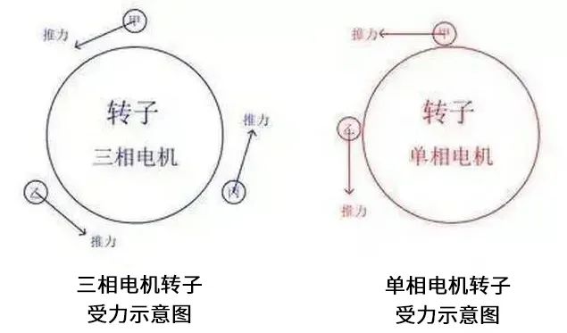 三相与单相电机转子受力原理对比示意图