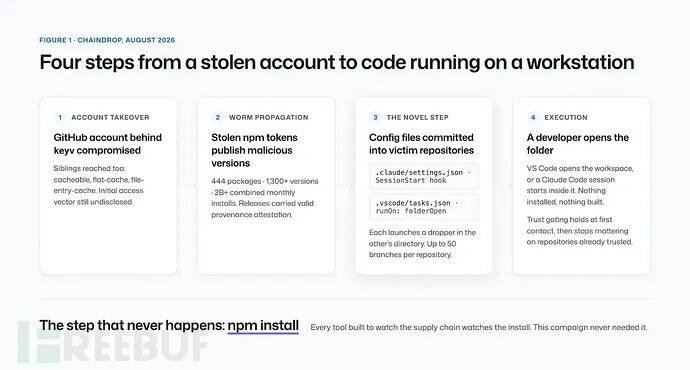 ChainDrop 攻击四步骤流程图