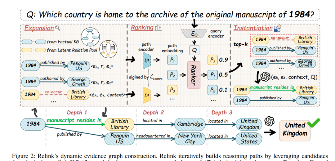 Relink动态证据图构建流程示意图