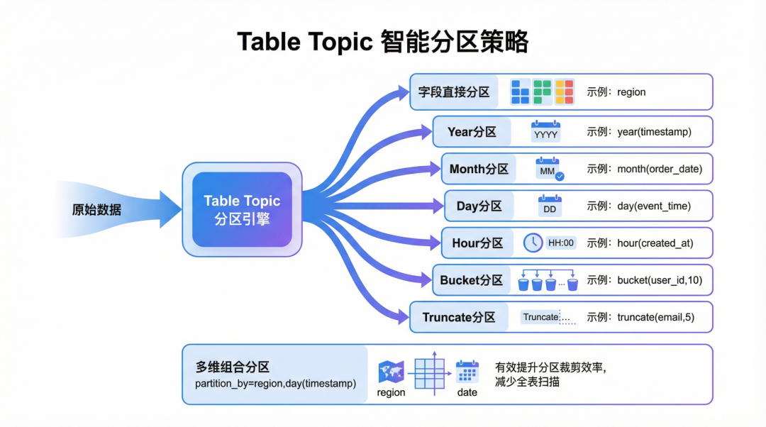 Table Topic智能分区策略
