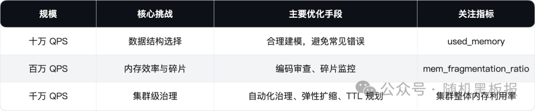 不同规模下的内存优化手段与指标总结表