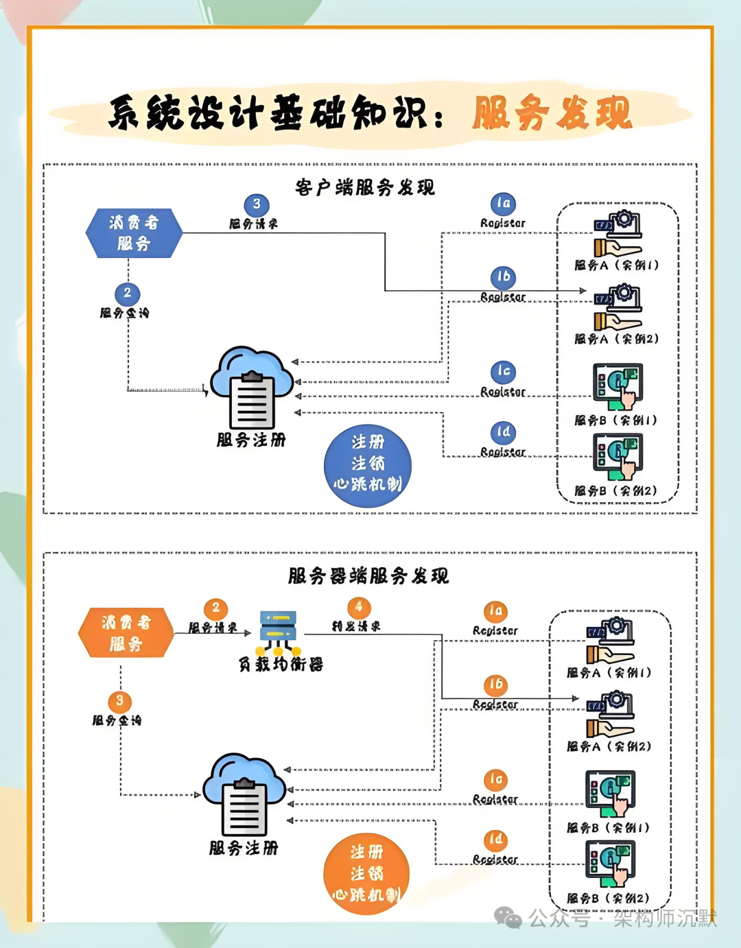 系统设计基础知识之服务发现流程图
