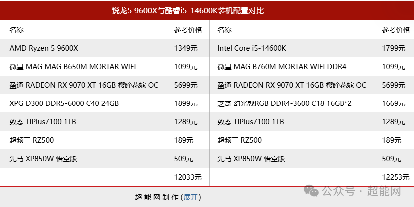 锐龙5 9600X与酷睿i5-14600K装机配置对比