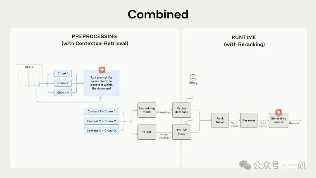 综合流程图：展示上下文检索预处理与运行时重排序的完整架构