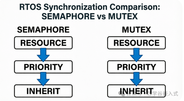RTOS同步机制对比:信号量(SEMAPHORE)与互斥锁(MUTEX)在资源、优先级、继承三个维度的差异示意图