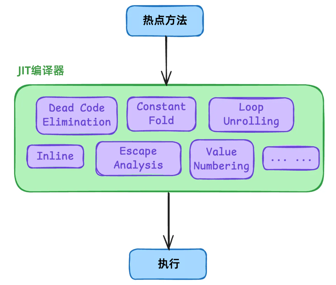 JIT编译器对热点方法进行优化的示意图