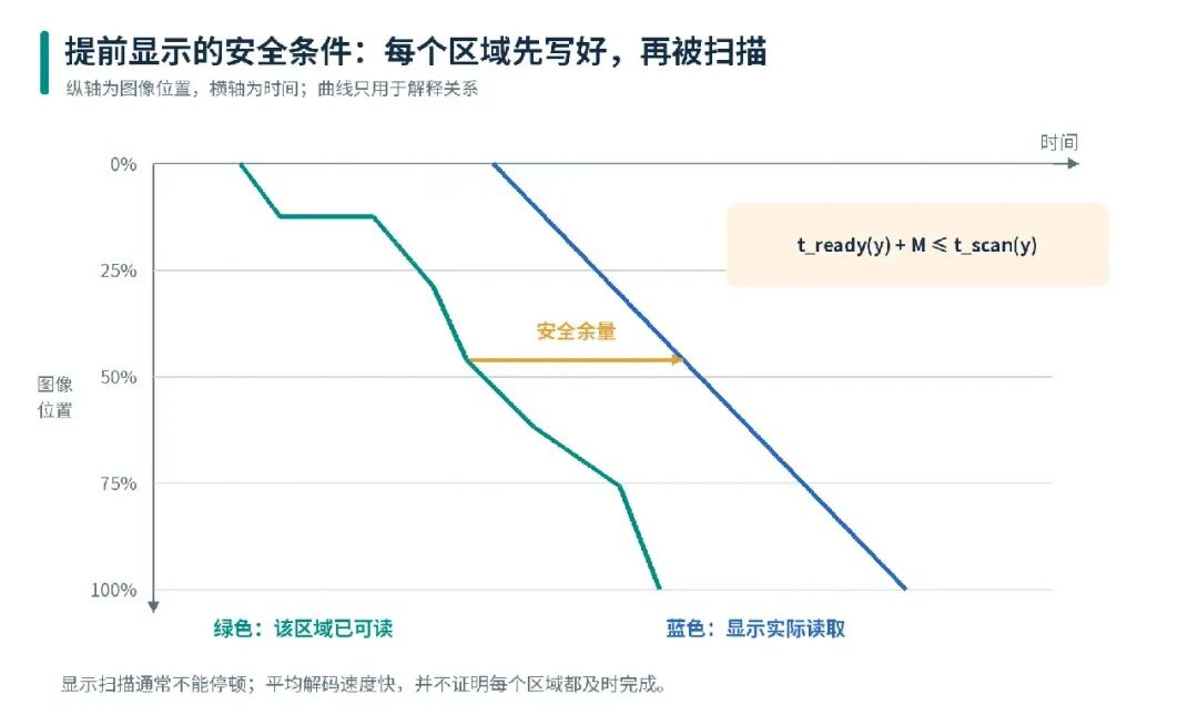 提前显示的安全条件:区域可读提前于扫描