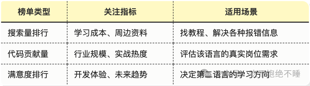 各类编程语言排行榜关注点与适用场景分析表