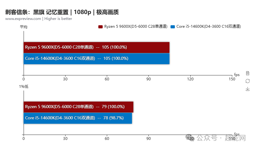 刺客信条:黑旗 记忆重置 1080p 极高画质性能对比