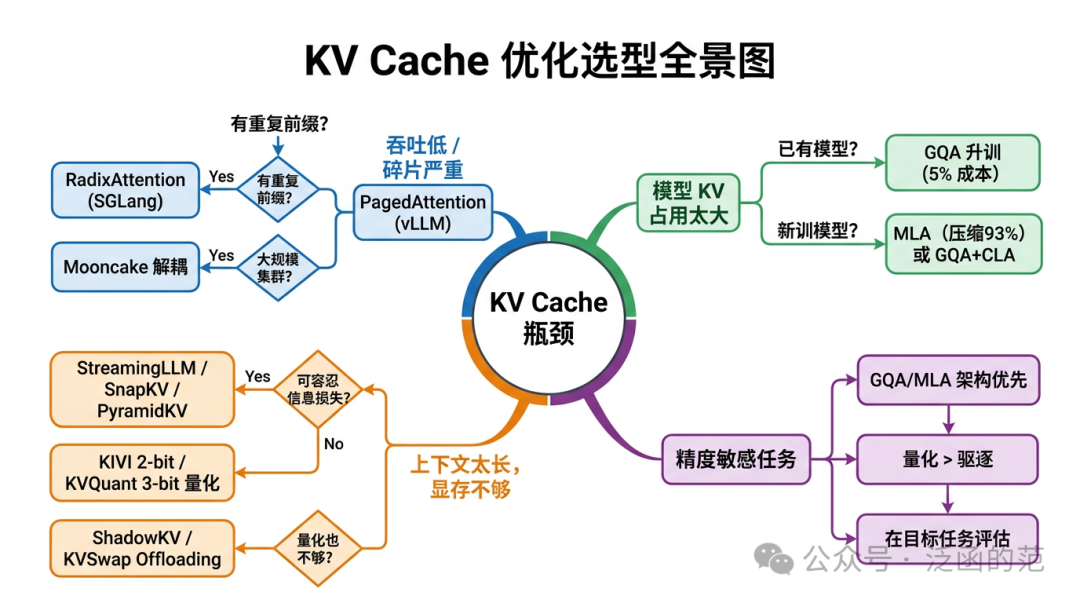 KV Cache优化选型全景图