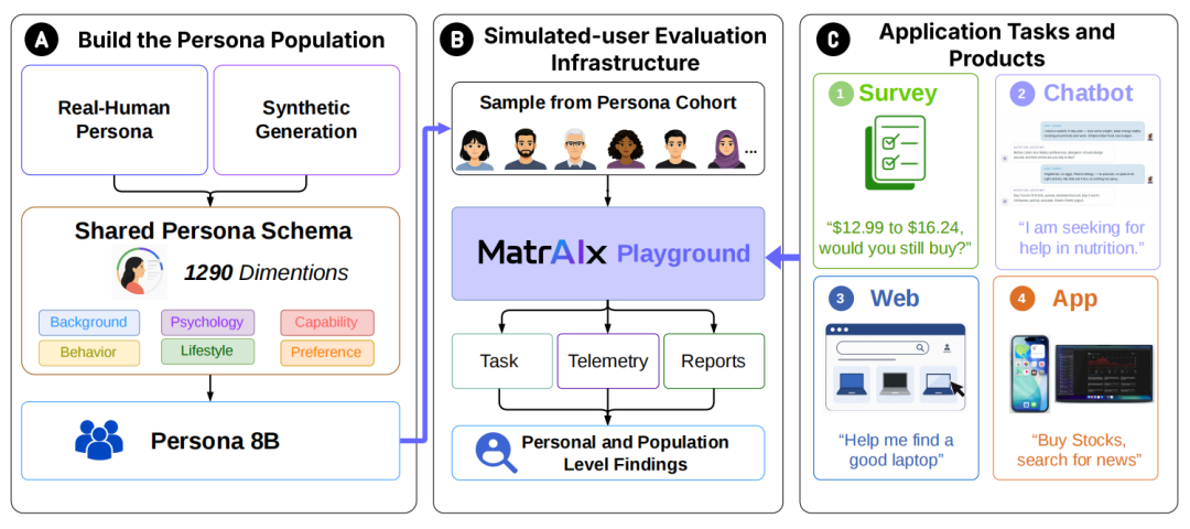 MatrAIx总体框架图：Persona 8B角色总体、Playground交互环境与Applications任务验证规则