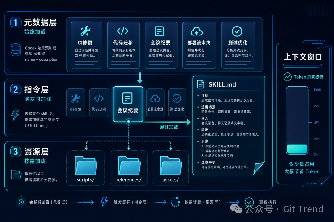 Codex Skills的三级渐进式加载架构图，包含元数据层、指令层和资源层的加载流程
