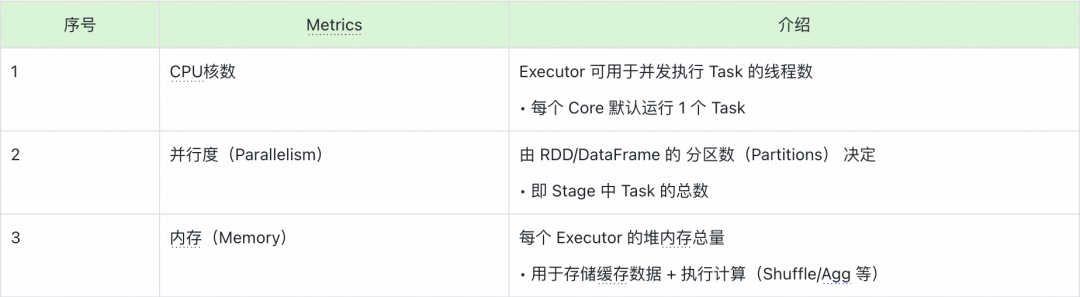 Executor核心资源指标:CPU核数、并行度、内存
