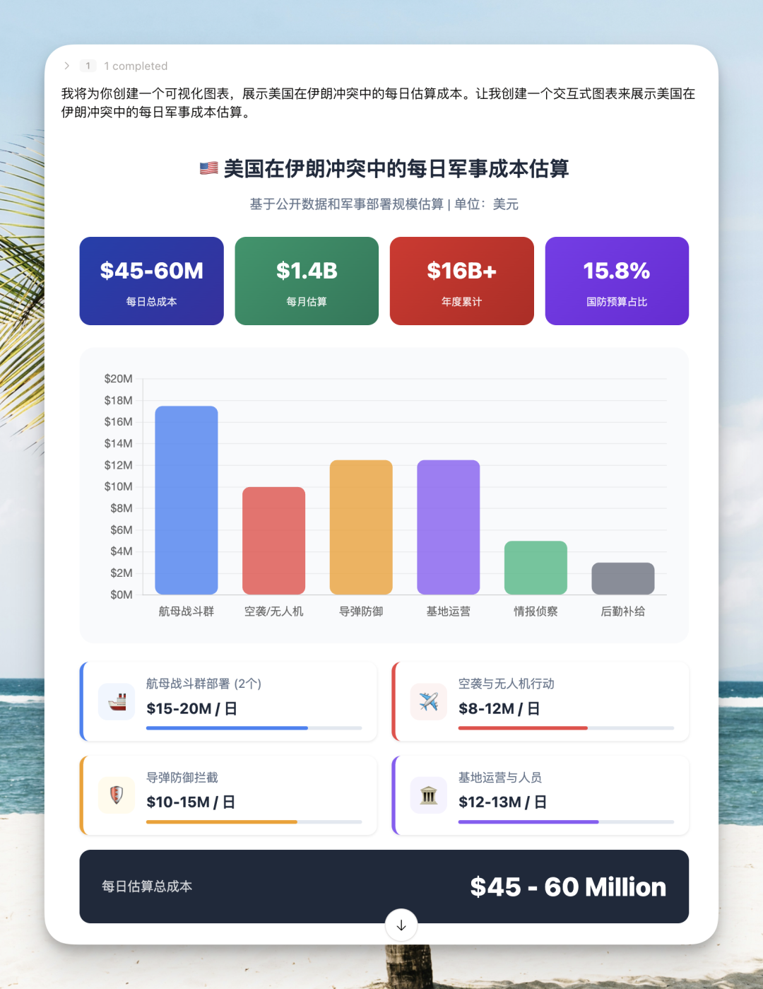 美国和伊朗冲突每日军事成本估算可视化图表