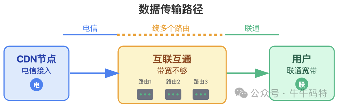 最后一公里瓶颈示意图