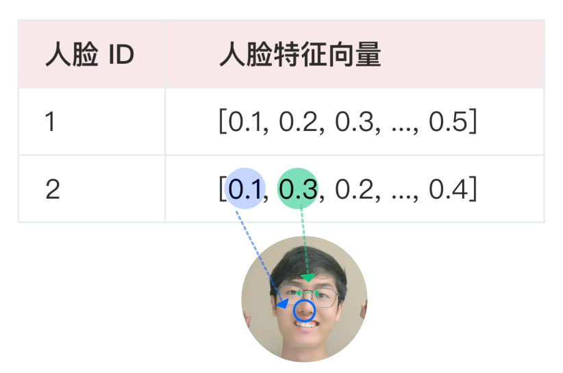 人脸特征向量对应关系
