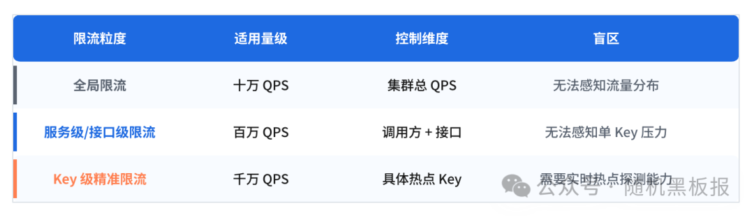不同限流粒度策略对比表