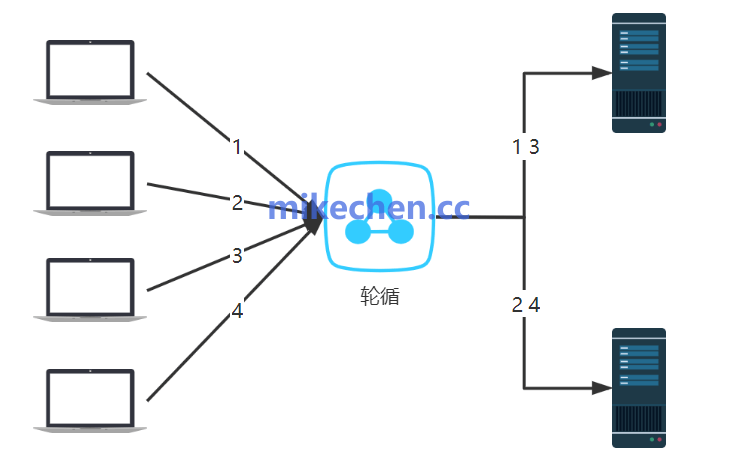 负载均衡轮询 (Round Robin) 算法示意图