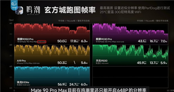 鸣潮玄方城跑图帧率对比:麒麟9050 Pro与前代及友商芯片数据