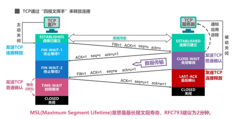 TCP四报文挥手释放连接过程状态图