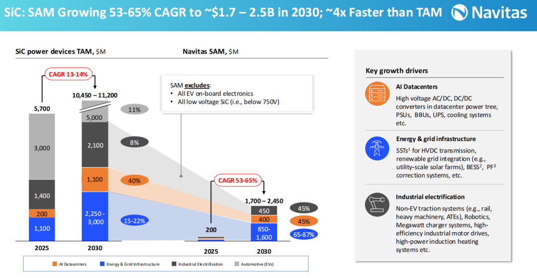 Navitas SiC与GaN功率器件市场预测图表