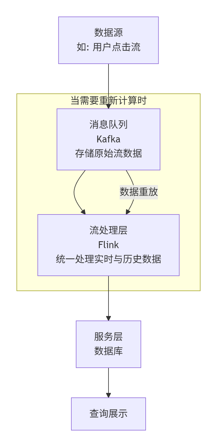 Kappa架构基于流重放的统一处理流程示意图