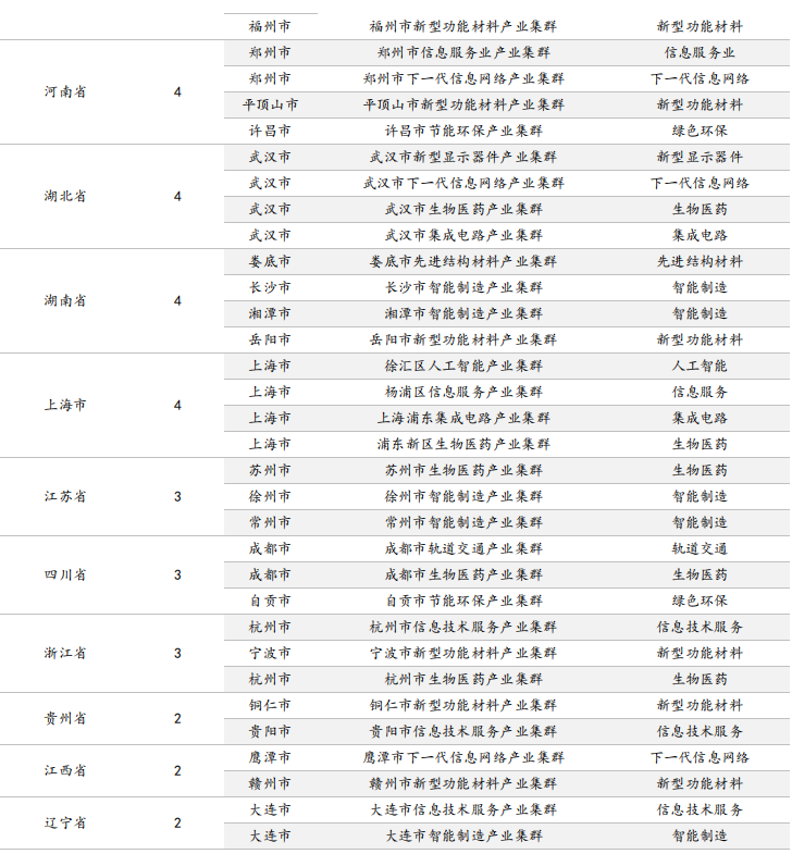 各省份战略性新兴产业集群列表(续)