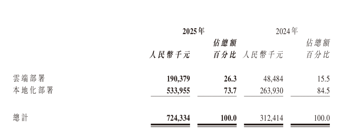 智谱AI 2025年部署模式收入构成
