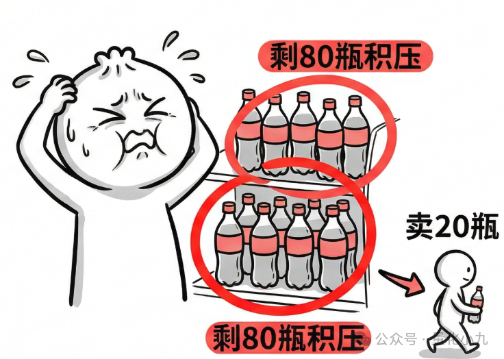 不健康的库存积压状态示意：进货100瓶，仅售出20瓶，积压80瓶