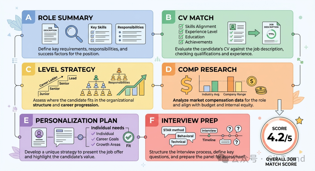 A-F六维度求职评估框架详解