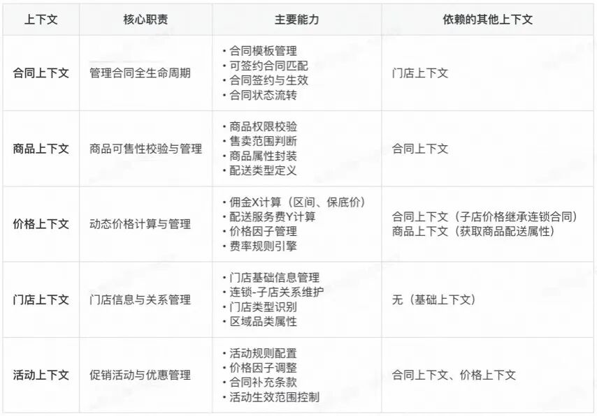 修正后的上下文