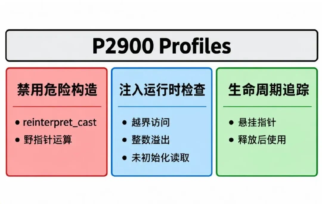 P2900 Profiles安全特性三大分类
