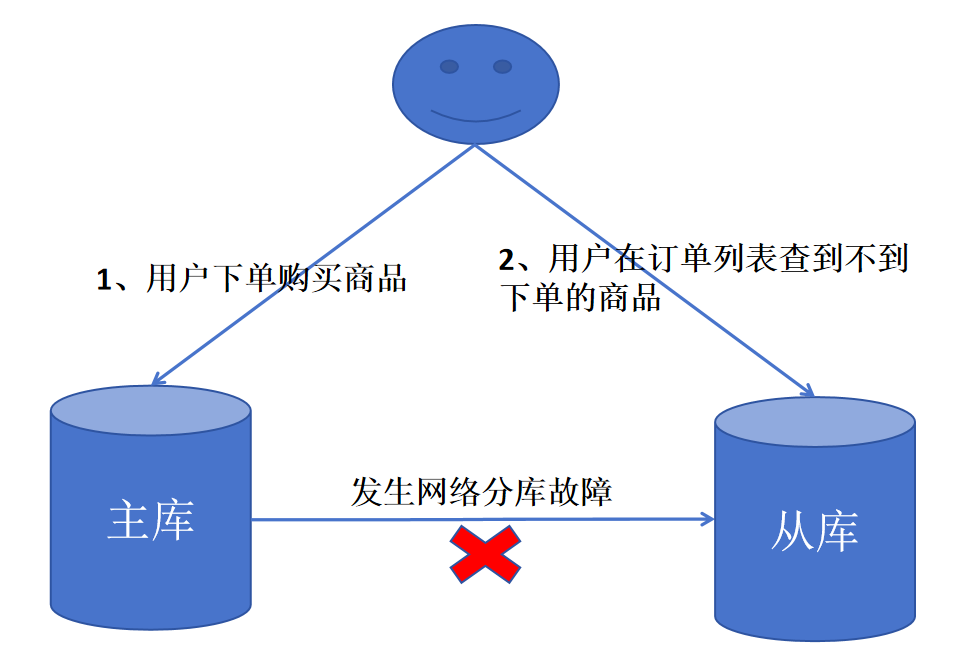 MySQL异步复制下网络分区导致的数据不一致场景