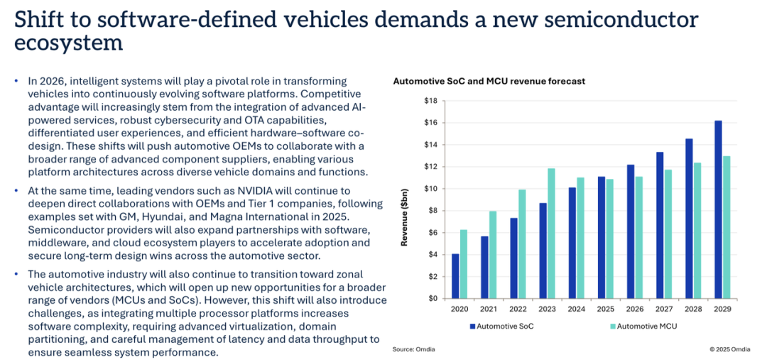 汽车SoC与MCU收入预测（2020-2029）