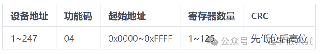 Modbus 04功能码格式