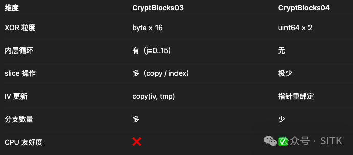 CryptBlocks03 与 CryptBlocks04 核心差异对比表