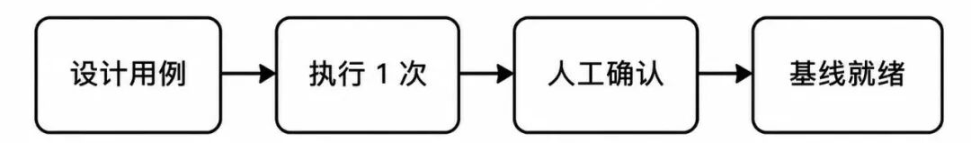 用例基线建立四步流程 - 设计、执行、确认、就绪