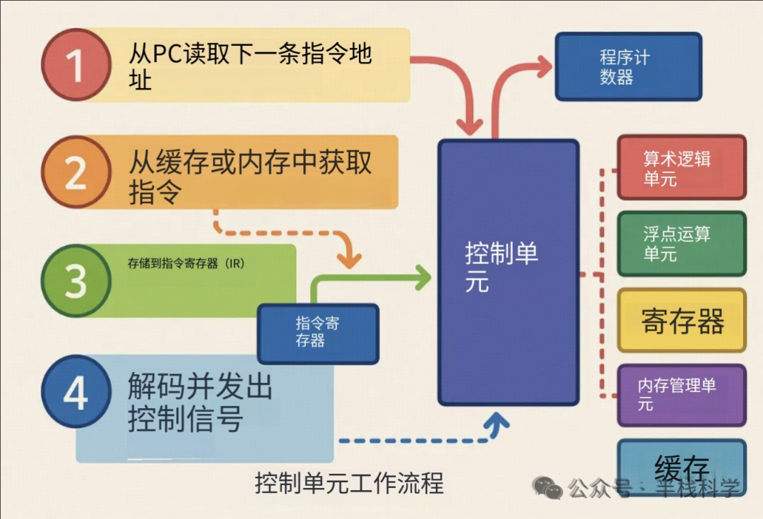 控制单元工作流程