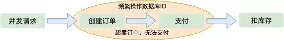 支付减库存流程
