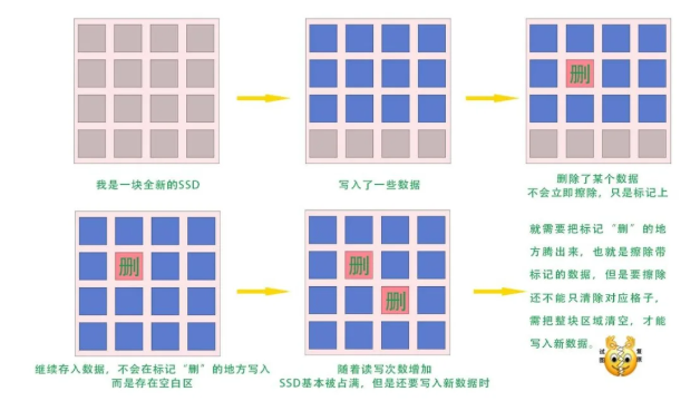 SSD写入与擦除数据原理图