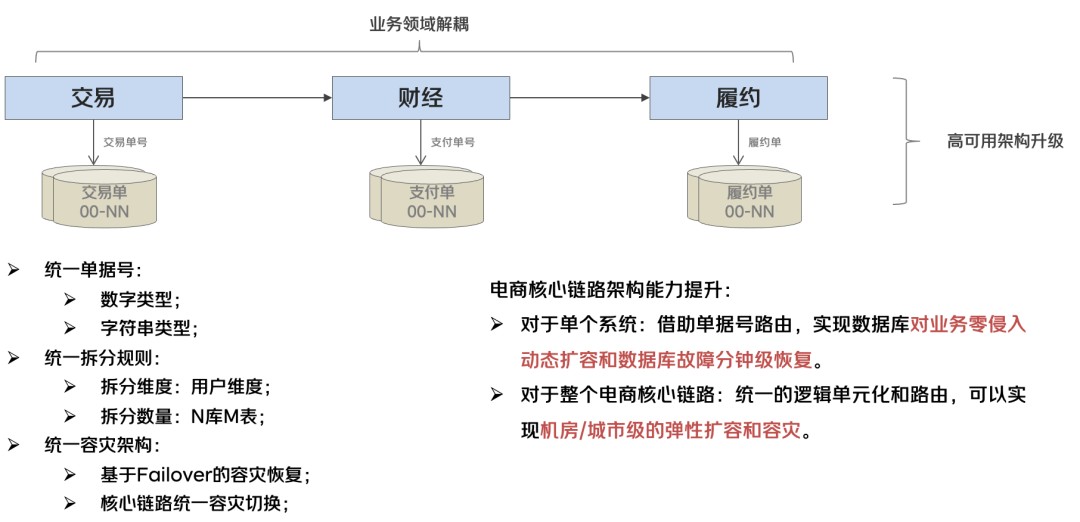 电商核心链路单据数据统一架构