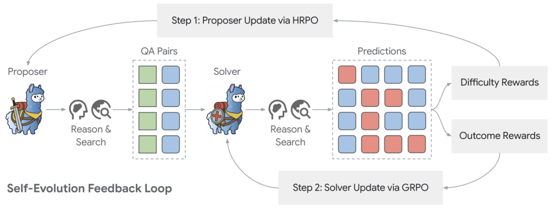 Dr. Zero自进化反馈循环架构图