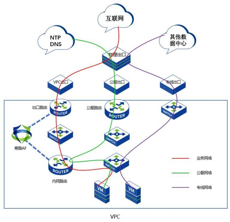 VPC整体网络架构图，展示内部、外网、专线及公共服务网络的连接与隔离