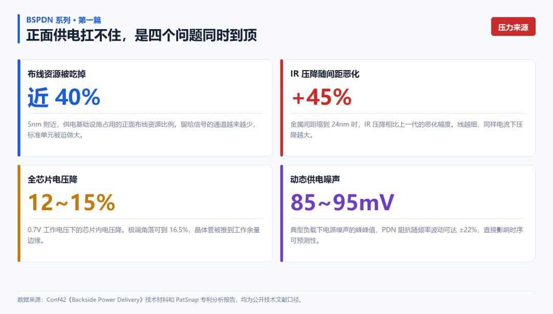 BSPDN正面供电压力来源:布线资源近40%被占用、金属间距24nm时IR压降恶化45%、全芯片电压降12-15%、动态供电噪声85-95mV