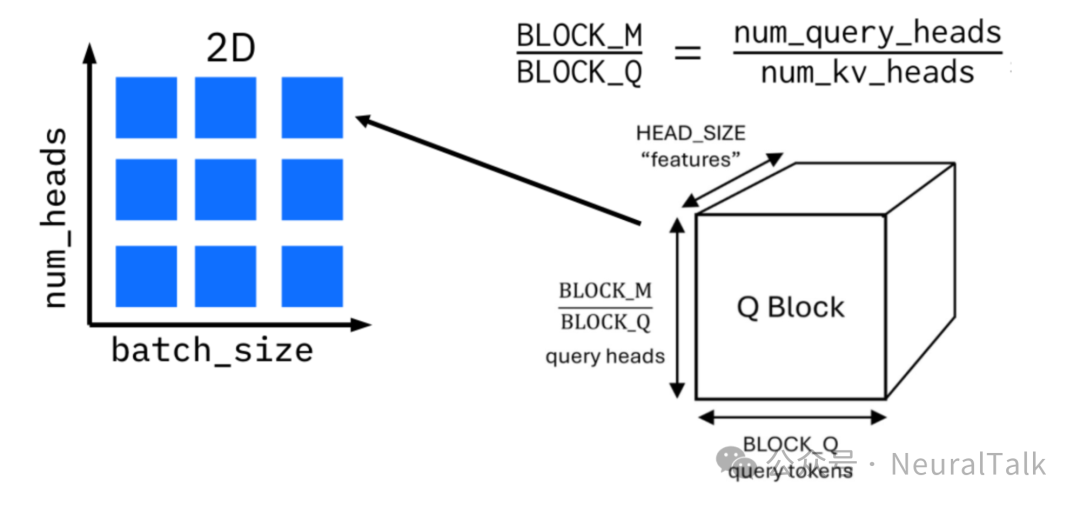 查询块(Q Block)优化示意图