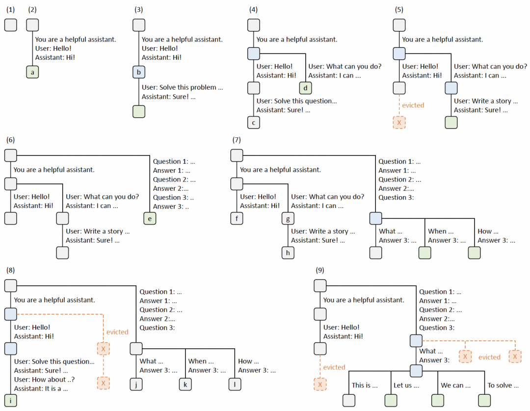 RadixAttention示例图