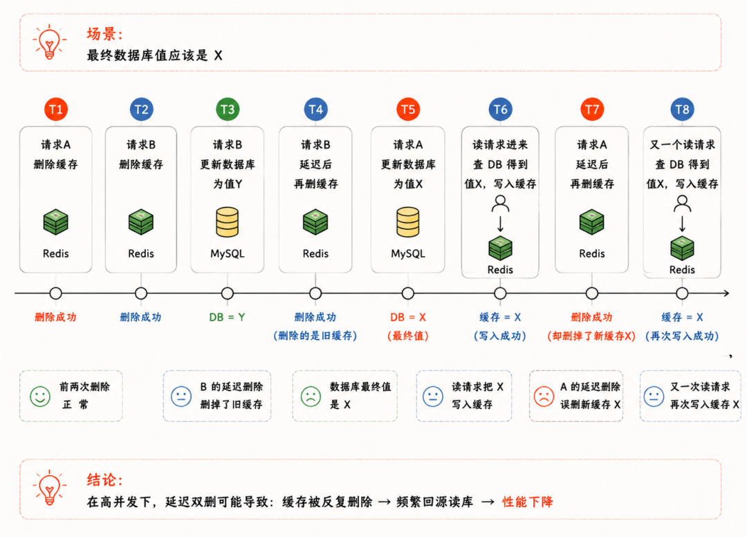 延迟双删并发场景二:请求B先更新为Y,请求A后更新为X,最终数据库值为X