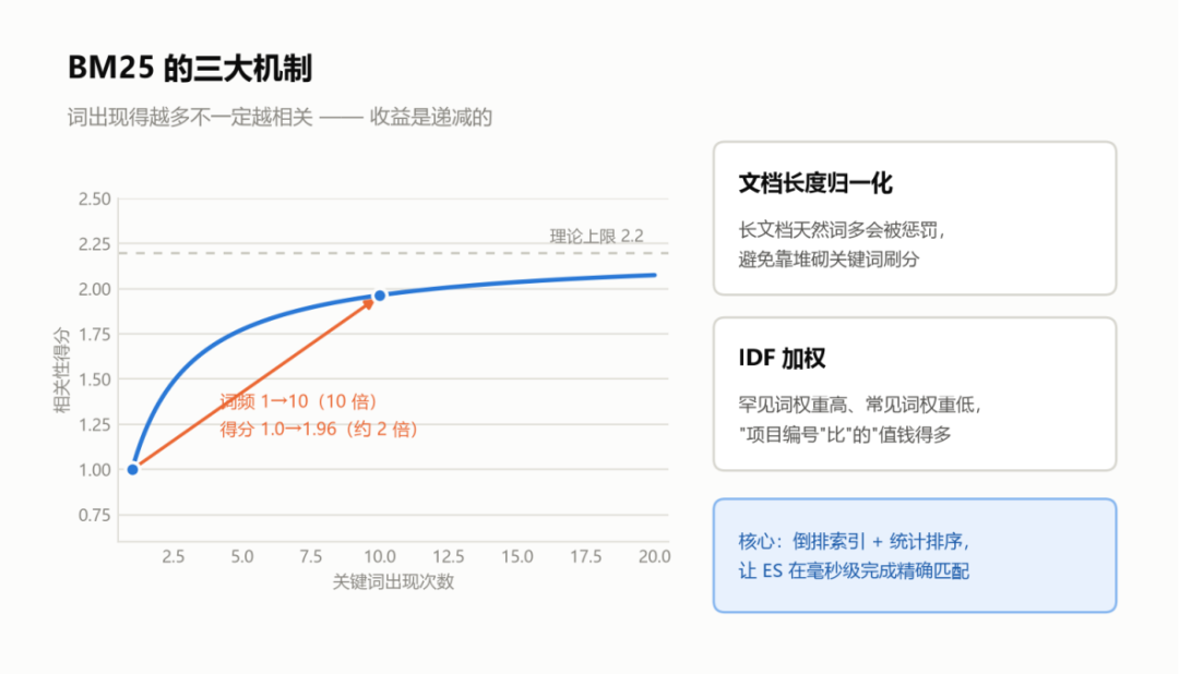 BM25 词频饱和曲线：词频翻 10 倍，得分只涨约 2 倍