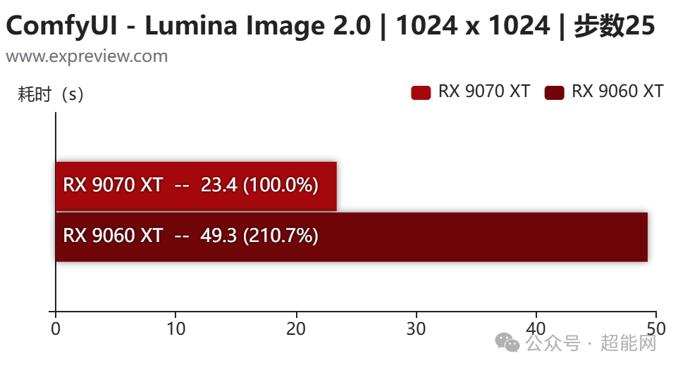ComfyUI使用Lumina Image 2.0模型的性能对比
